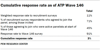 Table shows Cumulative response rate as of ATP Wave 146