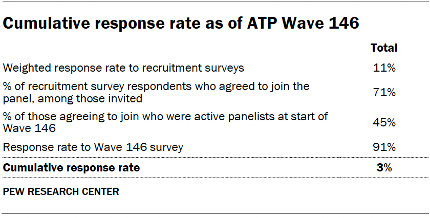 Cumulative response rate as of ATP Wave 146