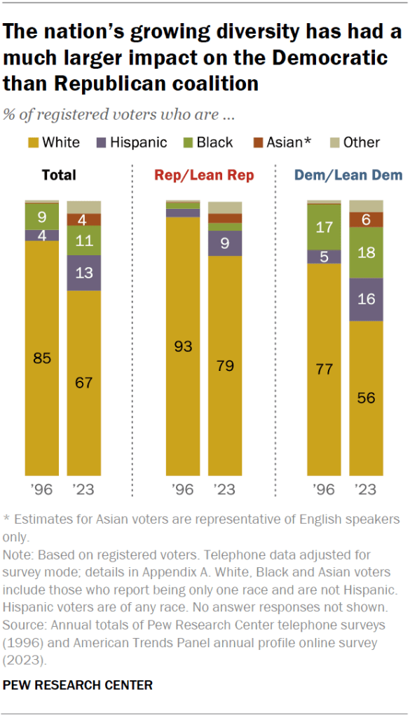 The nation’s growing diversity has had a much larger impact on the Democratic than Republican coalition