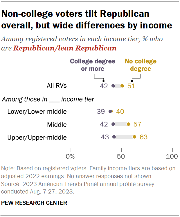 Non-college voters tilt Republican overall, but wide differences by income