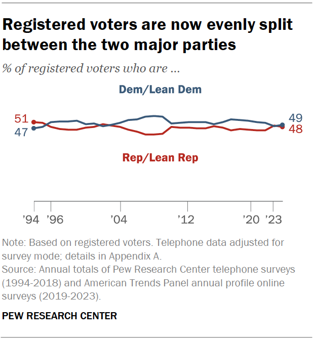 Registered voters are now evenly split between the two major parties