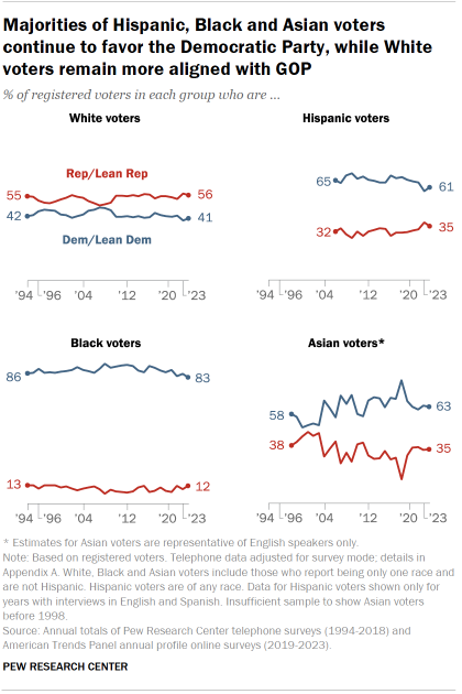 Trend charts by party identification over time showing that majorities of Hispanic, Black and Asian registered voters continue to favor the Democratic Party, while White voters remain more aligned with GOP. The last time White voters were about equally split between the two parties was in 2008.