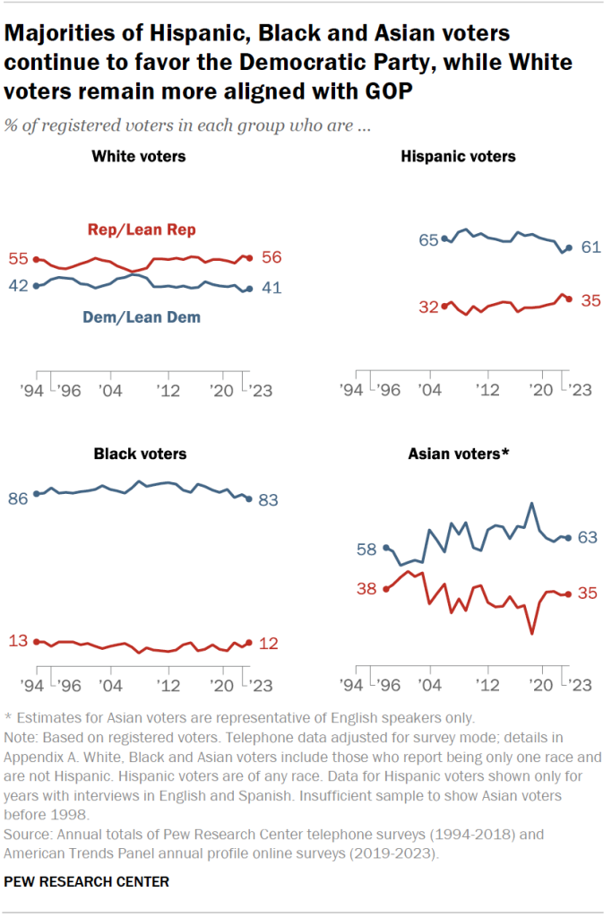 Majorities of Hispanic, Black and Asian voters continue to favor the Democratic Party, while White voters remain more aligned with GOP