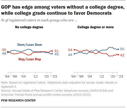 Trend chart over time showing that the GOP has edge among registered voters without a college degree, while college grads continue to favor Democrats.