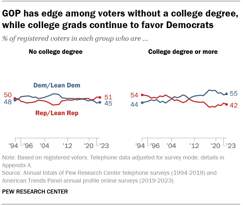 GOP has edge among voters without a college degree, while college grads continue to favor Democrats