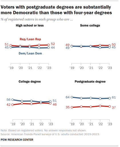 Trend charts over time showing that registered voters with postgraduate degrees are substantially more likely to identify as Democrats or lean Democratic than those with four-year degrees.