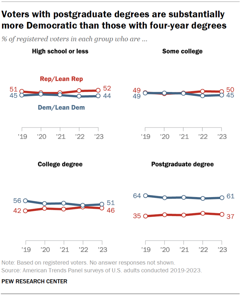 Voters with postgraduate degrees are substantially more Democratic than those with four-year degrees