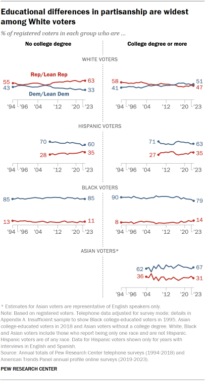 Trend charts over time showing that educational differences in partisanship are widest among White voters. By nearly two-to-one, White voters without a bachelor’s degree associate with the Republican Party.