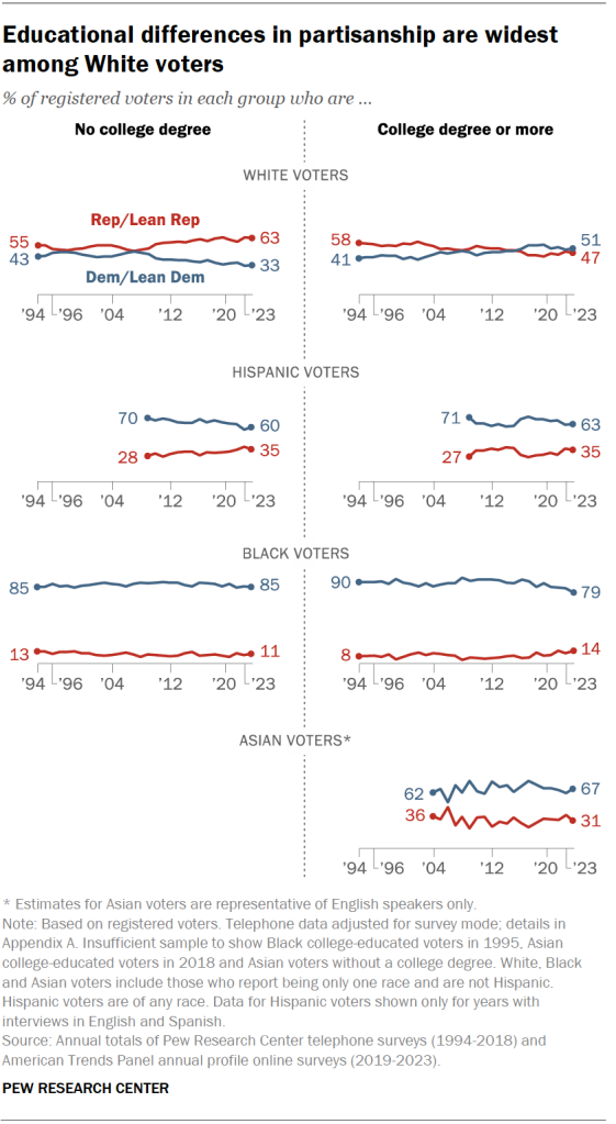 Educational differences in partisanship are widest among White voters