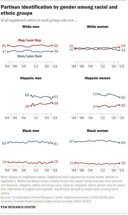 Trend charts over time showing partisan identification by gender among racial and ethnic groups. 60% of White men who are registered voters identify as Republicans or lean Republican, as do 53% of White women voters. Among Hispanic voters, about six-in-ten men (61%) and women (60%) associate with the Democrats. Hispanic women voters have become somewhat less Democratic in recent years (down from 74% in 2016).