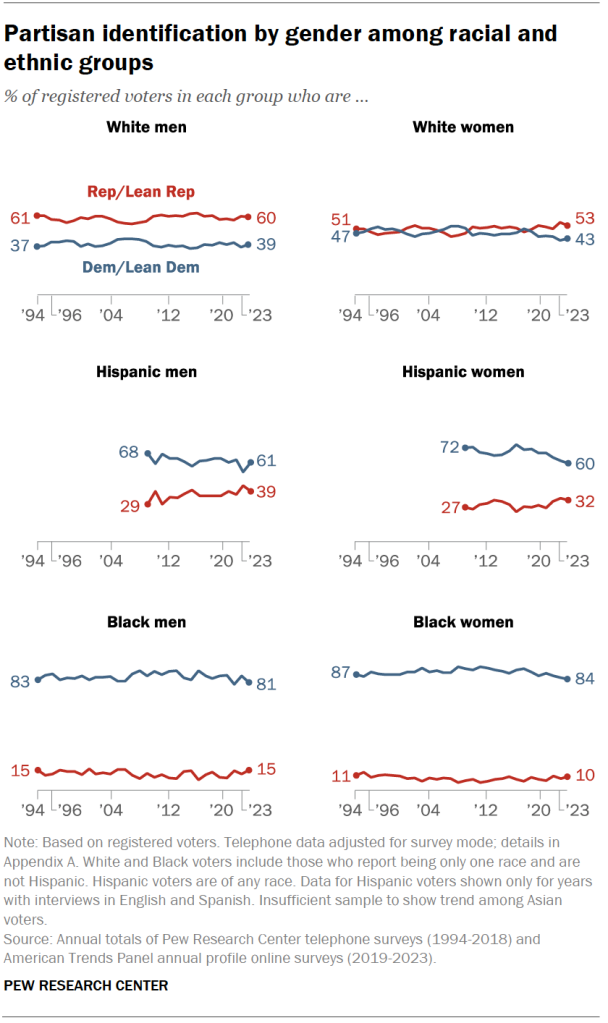 Partisan identification by gender among racial and ethnic groups