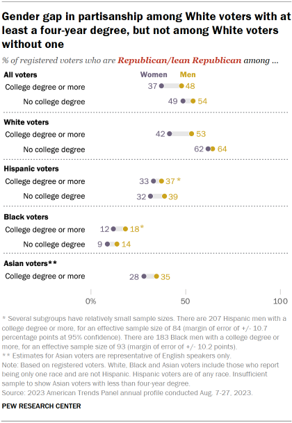 Dot plot showing a gender gap in partisanship among White registered voters with at least a four-year degree, but not among White voters without one. Among Black and Hispanic voters, there are only modest differences in partisanship across the combination of gender and education.