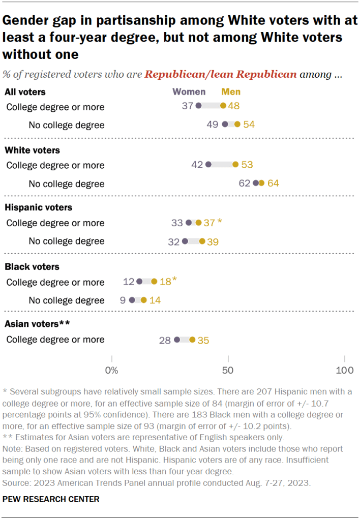 Gender gap in partisanship among White voters with at least a four-year degree, but not among White voters without one