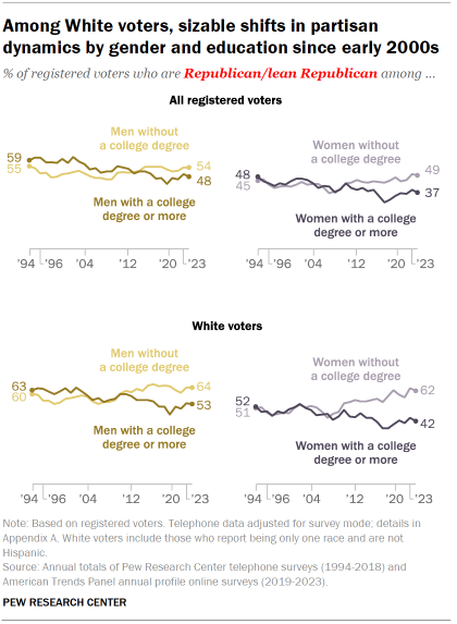 Trend charts over time showing that among White registered voters, there have been sizable shifts in partisan dynamics by gender and education since the early 2000s. The difference in partisanship between White women voters who have a college degree and those who do not, in particular, is now quite large.