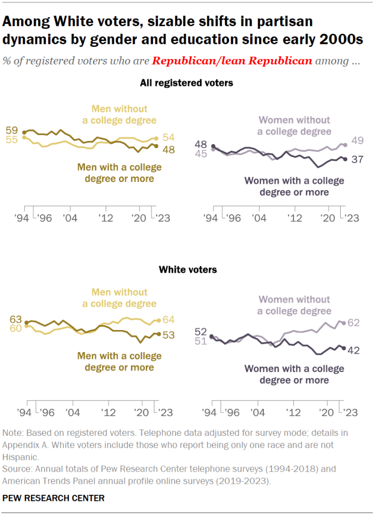 Among White voters, sizable shifts in partisan dynamics by gender and education since early 2000s