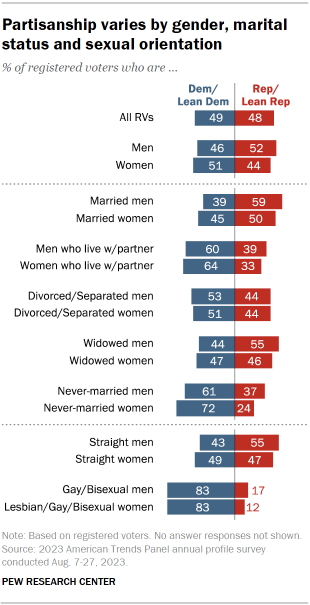 Bar chart showing demographic group comparison between registered voters who tend more Republican and those who are more Democratic. Partisanship varies by gender, marital status and sexual orientation.