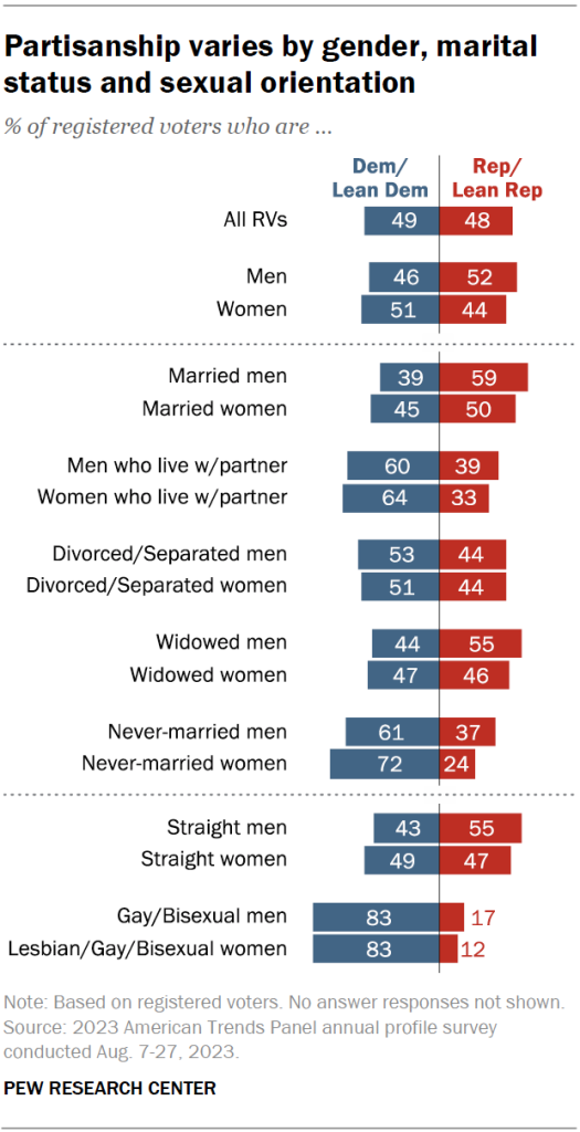 Partisanship varies by gender, marital status and sexual orientation