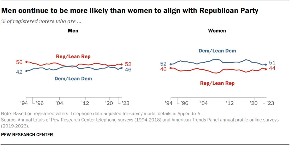 Men continue to be more likely than women to align with Republican Party