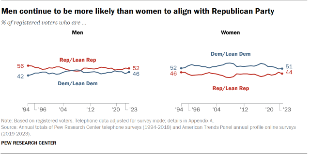 Trend charts over time showing that among registered voters, the Republican Party has held an edge among men for much of the last 30 years. Although that narrowed somewhat between 2019 and 2021, the GOP advantage has since returned. For women, the Democratic advantage is narrower than it was a few years ago.
