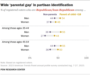 Dot plot chart showing that at all age levels among registered voters, parents with at least one child under 18 are more Republican-oriented than non-parents.