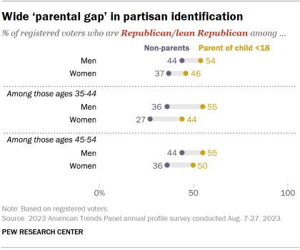 Dot plot chart showing that at all age levels among registered voters, parents with at least one child under 18 are more Republican-oriented than non-parents.