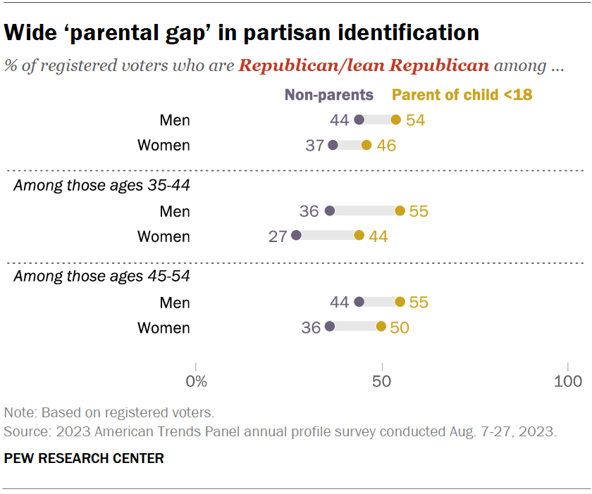 Wide ‘parental gap’ in partisan identification