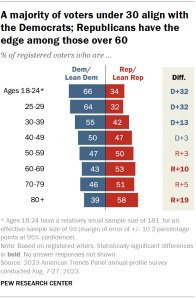 Bar chart showing that a majority of registered voters under 30 align with the Democrats; Republicans have the edge among those over 60.