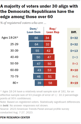 Bar chart showing that a majority of registered voters under 30 align with the Democrats; Republicans have the edge among those over 60.