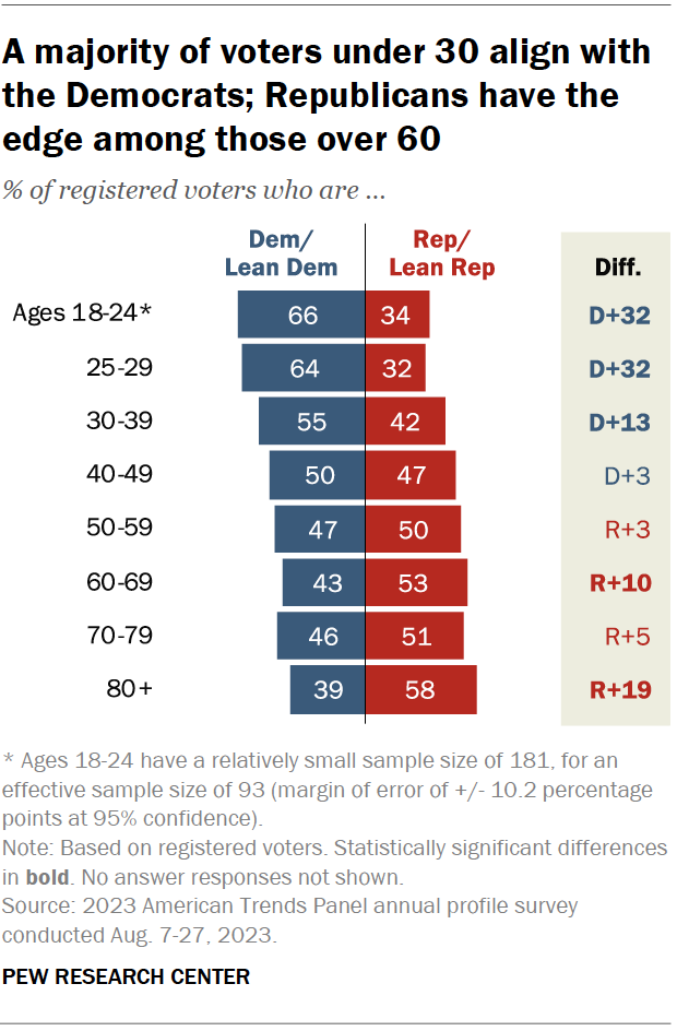A majority of voters under 30 align with the Democrats; Republicans have the edge among those over 60