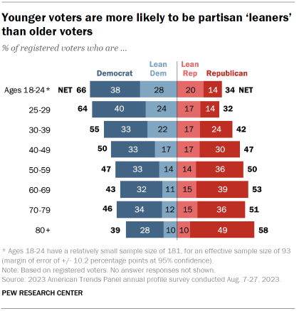 Bar chart showing that older registered voters overwhelmingly identify directly with a political party. Among younger voters, substantial numbers instead only lean toward one party.