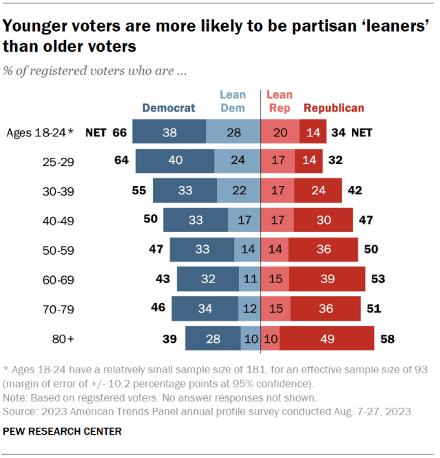 Younger voters are more likely to be partisan ‘leaners’ than older voters