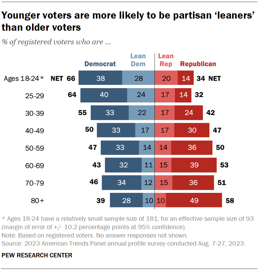 Younger voters are more likely to be partisan ‘leaners’ than older voters