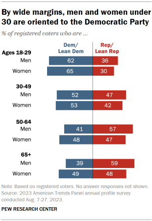 Bar chart showing that among registered voters, men and women under 30 are oriented toward the Democratic Party by wide margins. Republicans have a substantial advantage among men 50 and older, while women this age are about equally likely to affiliate with each of the two parties.