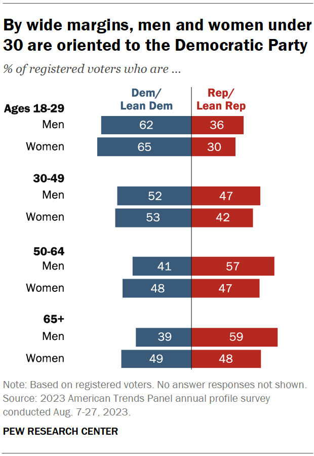 By wide margins, men and women under 30 are oriented to the Democratic Party