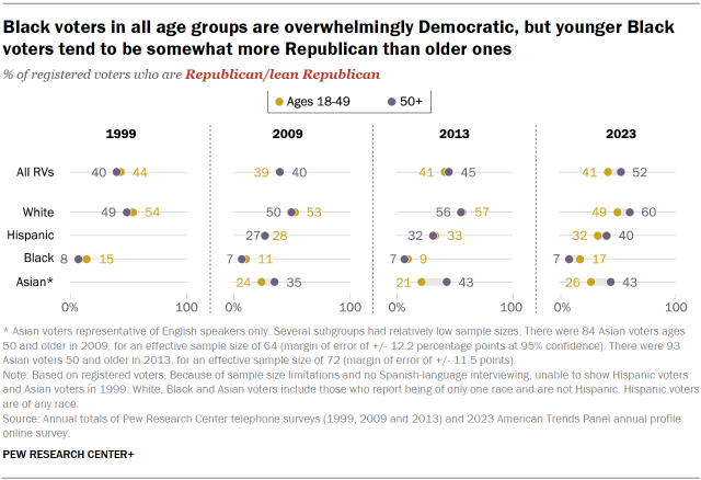 Dot plots comparing registered voter party affiliation by age, race and ethnicity. Black voters in all age groups are overwhelmingly Democratic, but younger Black voters tend to be somewhat more Republican than older ones.