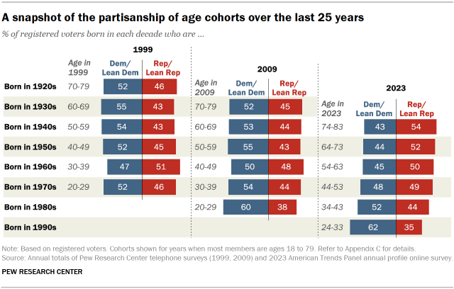 Bar charts showing snapshots of the partisanship of age cohorts in 1999, 2009 and 2023. Today, each younger age cohort is somewhat more Democratic-oriented than the one before it. But that has not always been the case. For instance, in the late 1990s, the balance of partisanship of voters across age groups (cohorts) varied only very modestly.