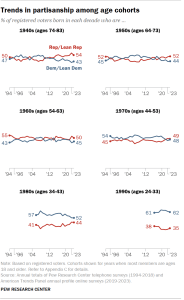 Trend charts showing partisanship among age cohorts of registered voters, based on decade born. Voters born in the 1940s have had a Republican tilt for the last several years – but were evenly split in their partisanship a decade ago. Voters born in the 1990s are more aligned with the Democratic Party than those in older age cohorts. 62% of voters born in the 1990s currently associate with the Democrats.