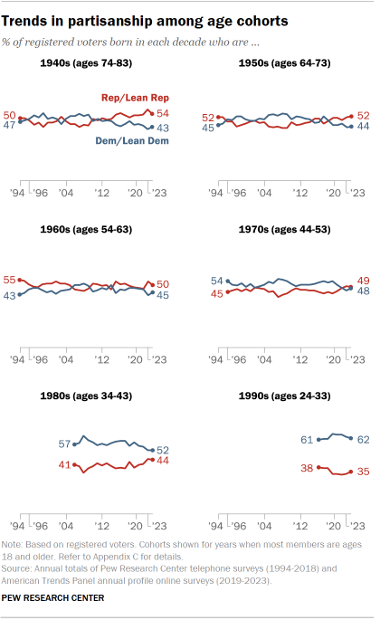 Trend charts showing partisanship among age cohorts of registered voters, based on decade born. Voters born in the 1940s have had a Republican tilt for the last several years – but were evenly split in their partisanship a decade ago. Voters born in the 1990s are more aligned with the Democratic Party than those in older age cohorts. 62% of voters born in the 1990s currently associate with the Democrats.