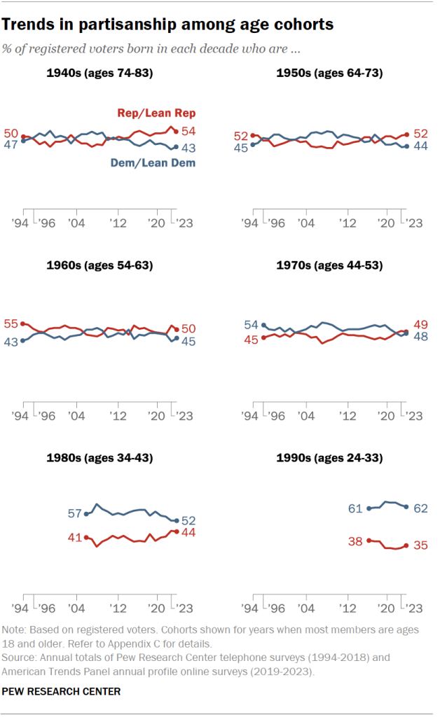 Trends in partisanship among age cohorts