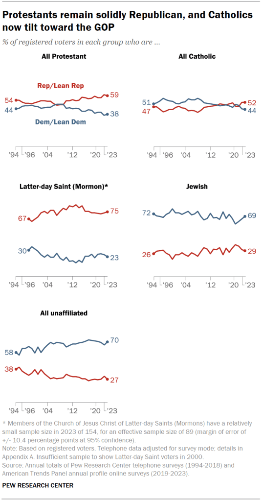Protestants remain solidly Republican, and Catholics now tilt toward the GOP
