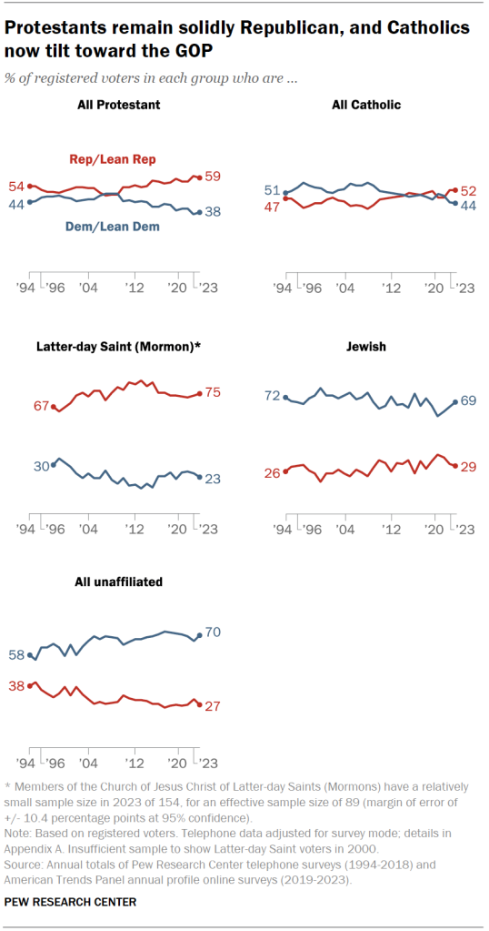 Protestants remain solidly Republican, and Catholics now tilt toward the GOP