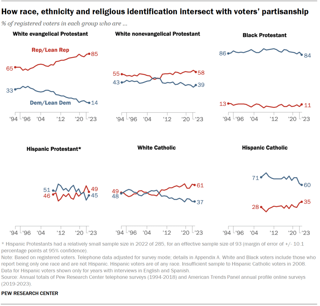 How race, ethnicity and religious identification intersect with voters’ partisanship