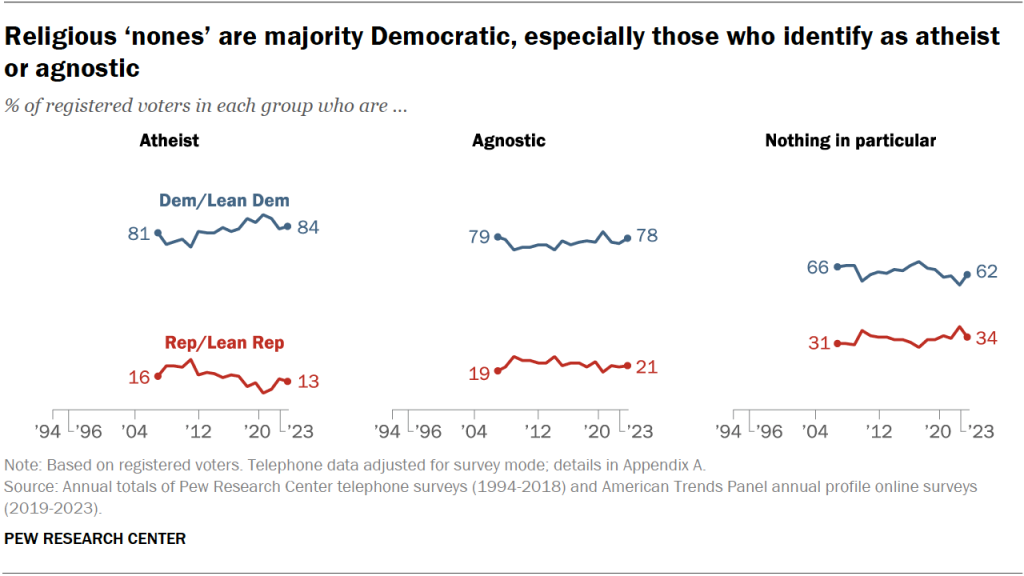 Religious ‘nones’ are majority Democratic, especially those who identify as atheist or agnostic