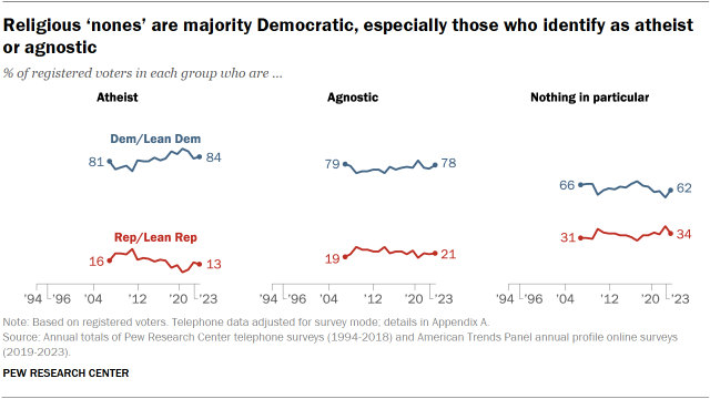 Trend charts over time showing that religiously unaffiliated registered voters are majority Democratic, especially those who identify as atheist or agnostic.