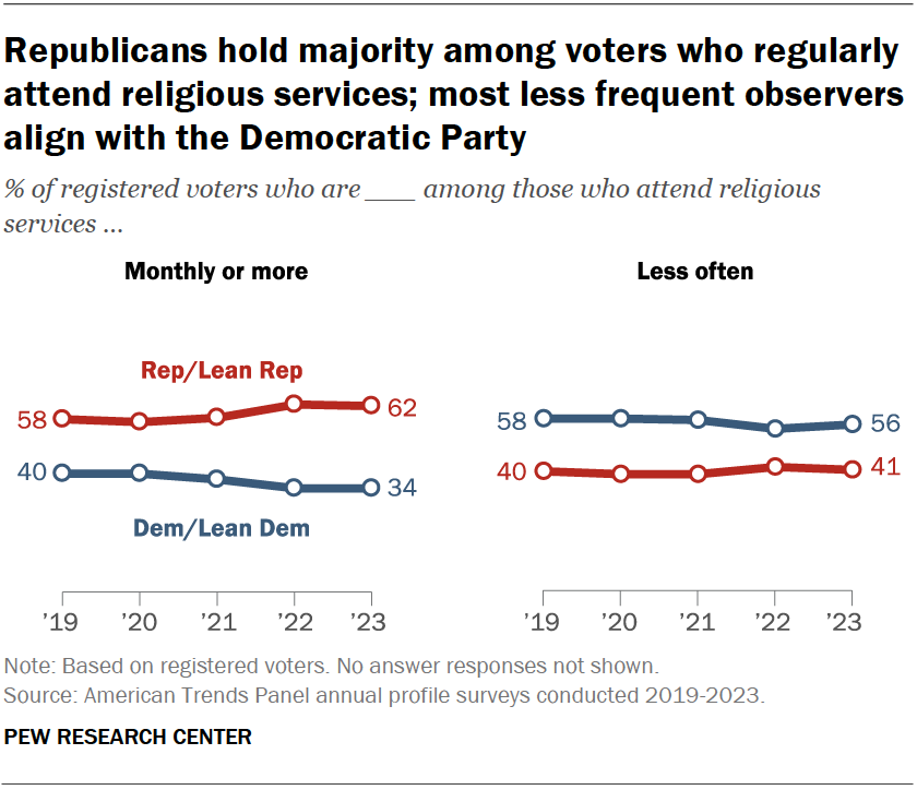 Republicans hold majority among voters who regularly attend religious services; most less frequent observers align with the Democratic Party