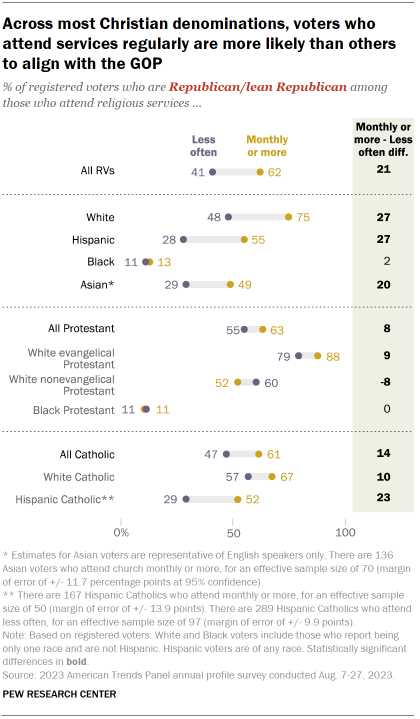 Dot plot chart showing that across most Christian denominations, registered voters who attend religious services regularly are more likely than others to align with the GOP. However, this is not the case among Black voters. Only about one-in-ten Black voters who are regular attenders (13%) and a similar share (11%) of those who attend less often identify as Republicans or Republican leaners.