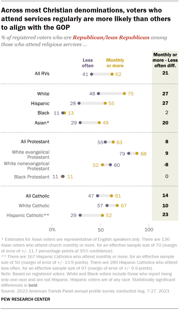 Across most Christian denominations, voters who attend services regularly are more likely than others to align with the GOP