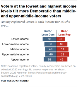 Bar chart showing that registered voters at the lowest and highest income levels tilt more Democratic than middle- and upper-middle-income voters.