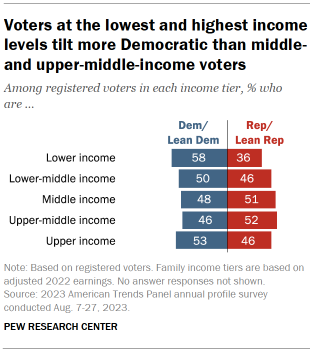 Bar chart showing that registered voters at the lowest and highest income levels tilt more Democratic than middle- and upper-middle-income voters.