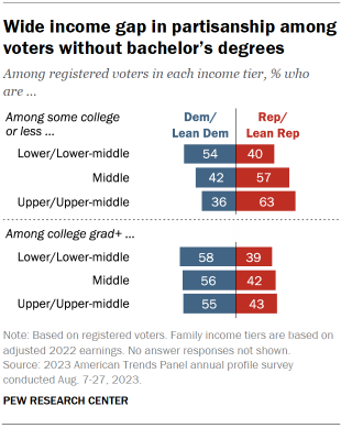 Bar chart showing that among registered voters, there is a wide income gap in partisanship among those without bachelor’s degrees. 54% of voters without a college degree who are lower or lower-middle income are Democrats or Democratic leaners. By contrast, 57% of voters without a college degree who are middle income and 63% of those who are upper or upper-middle income associate with the Republican Party.